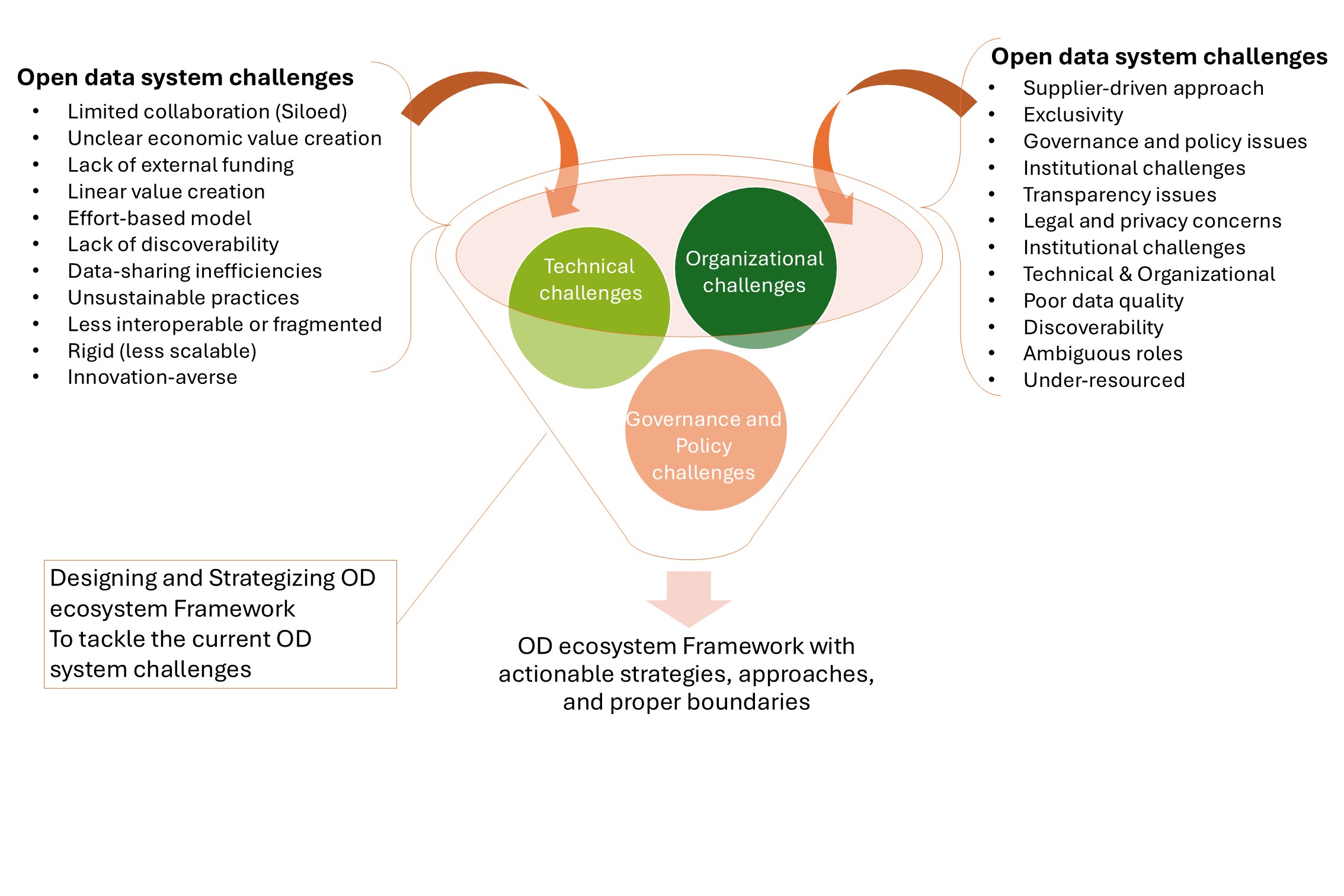 Open Data Ecosystem Strategies